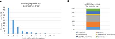 Systemic Antibiotics Influence Periodontal Parameters and Oral Microbiota, But Not Serological Markers